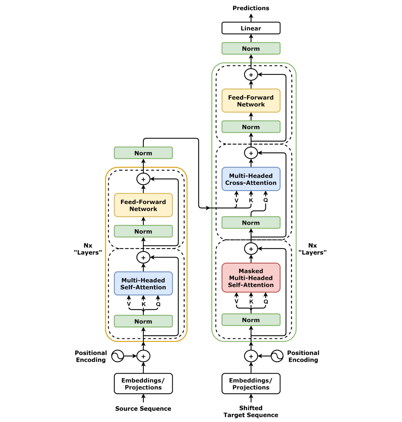 Transformer Architecture
